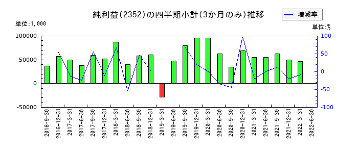 ＷＯＷ　ＷＯＲＬＤのの純利益推移