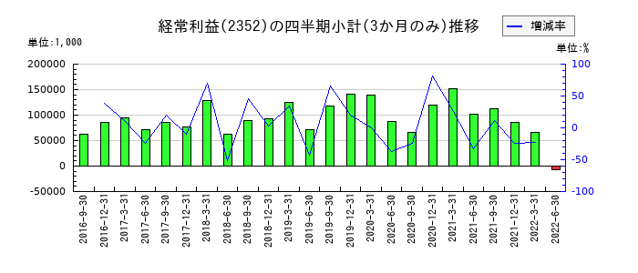 ＷＯＷ　ＷＯＲＬＤのの経常利益推移
