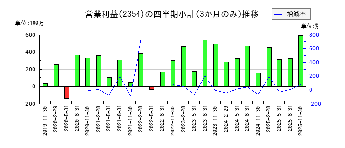 YE DIGITALのの営業利益推移