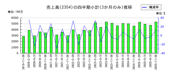 YE DIGITALのの売上高推移