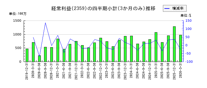 コアのの経常利益推移