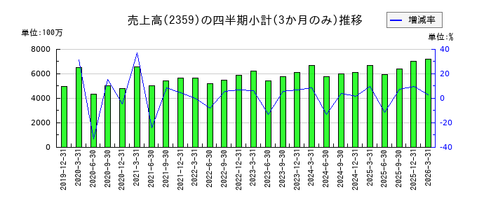 コアのの売上高推移