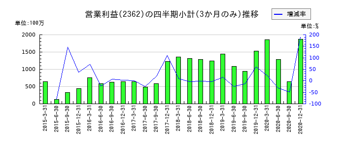 夢真ホールディングスのの営業利益推移
