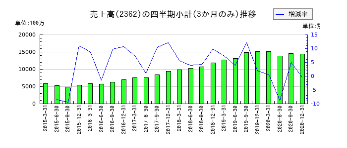 夢真ホールディングスのの売上高推移