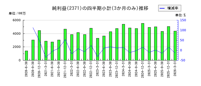 カカクコムのの純利益推移