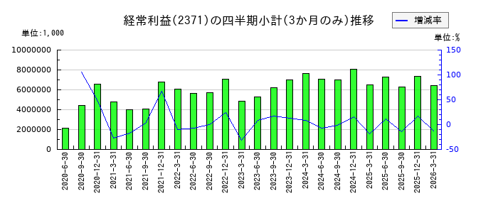 カカクコムのの経常利益推移