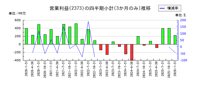 ケア21のの営業利益推移