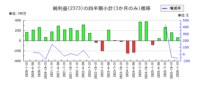 ケア21のの純利益推移