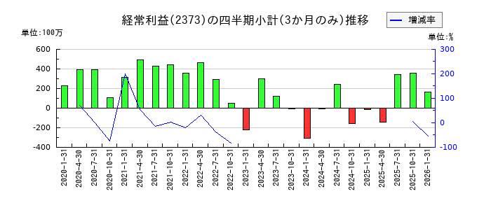 ケア21のの経常利益推移