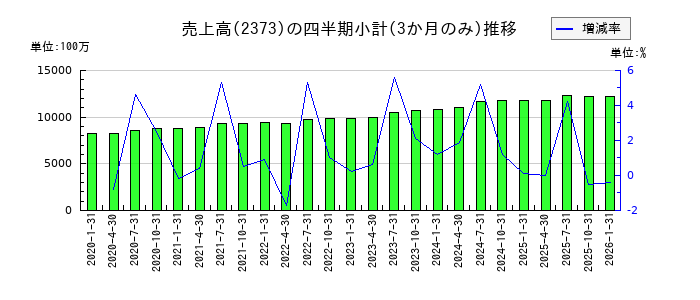 ケア21のの売上高推移