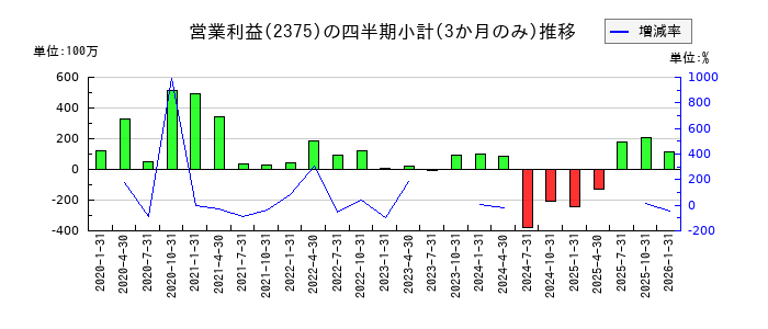 ギグワークスのの営業利益推移