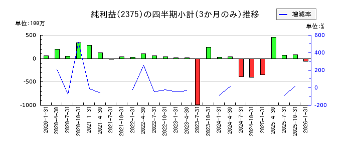 ギグワークスのの純利益推移