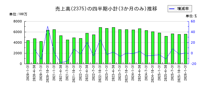 ギグワークスのの売上高推移