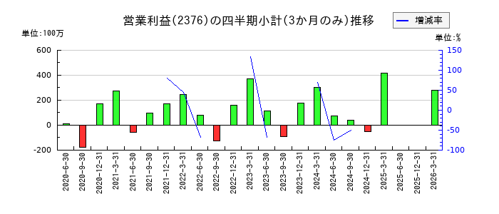 サイネックスのの営業利益推移