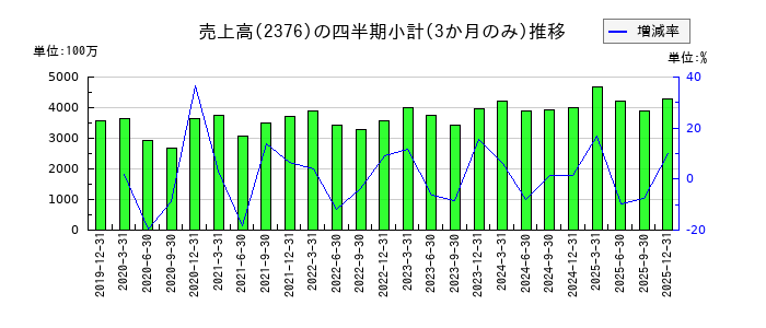 サイネックスのの売上高推移