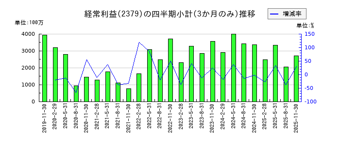 ディップのの経常利益推移