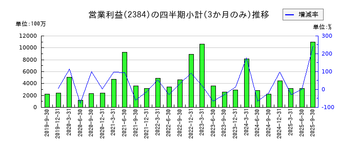 SBSホールディングスのの営業利益推移