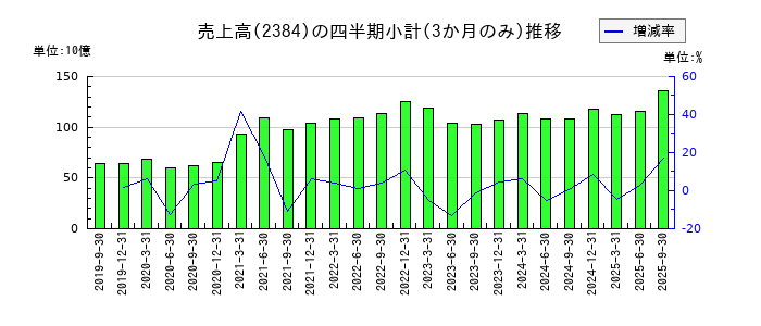 SBSホールディングスのの売上高推移
