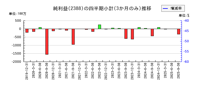ウェッジホールディングスのの純利益推移