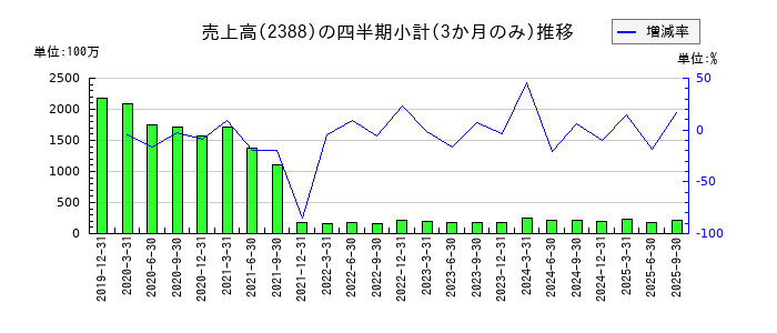 ウェッジホールディングスのの売上高推移