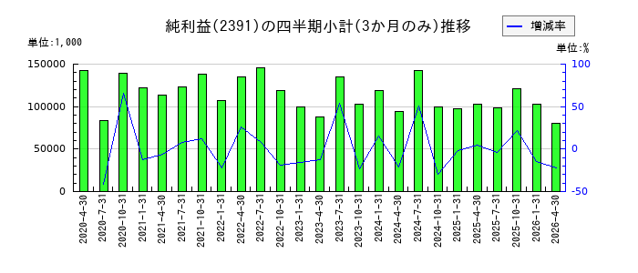 プラネットのの純利益推移