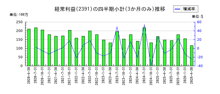 プラネットのの経常利益推移