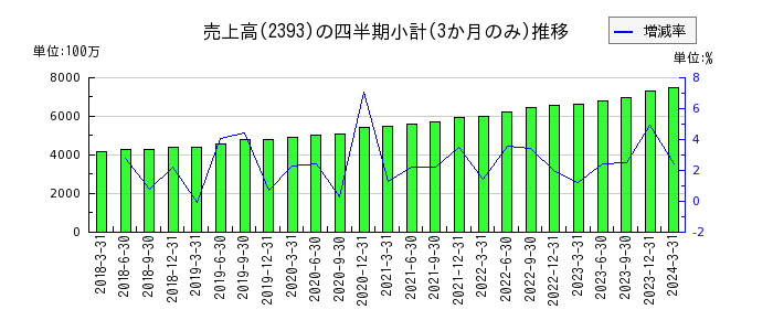 日本ケアサプライのの売上高推移