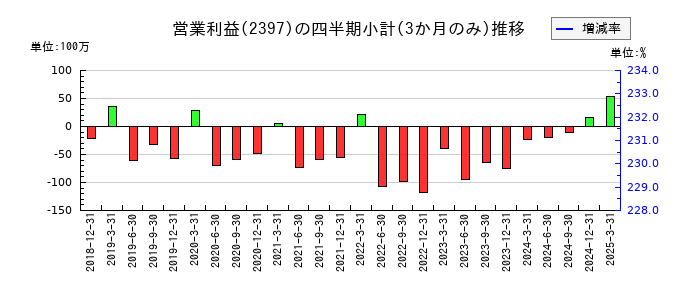 DNAチップ研究所のの営業利益推移