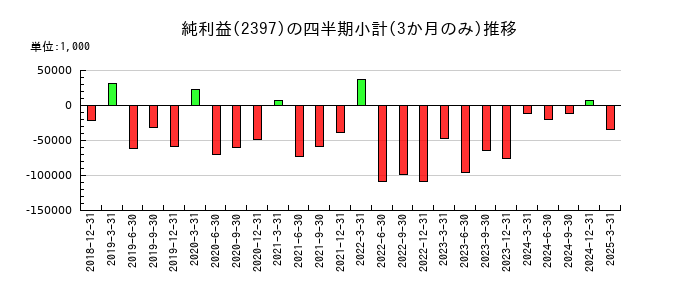 DNAチップ研究所のの純利益推移