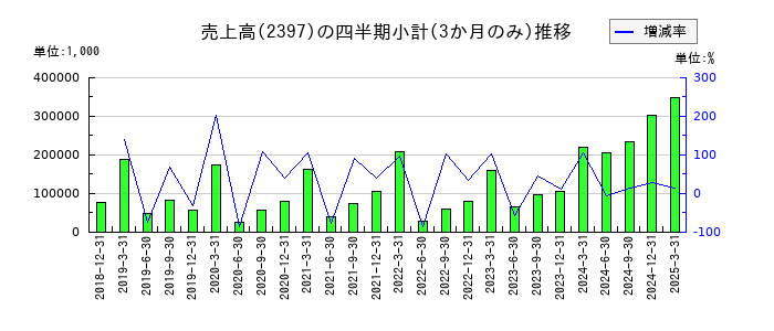 DNAチップ研究所のの売上高推移