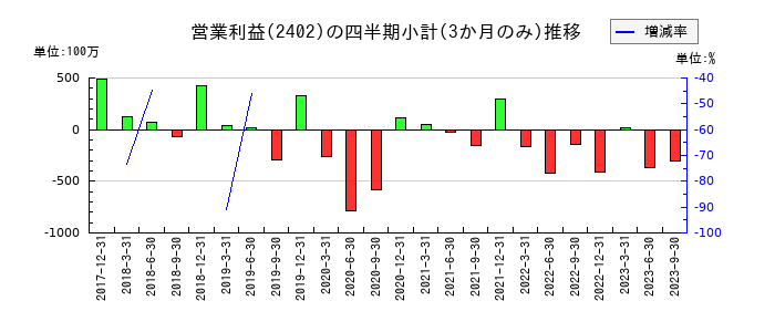 アマナのの営業利益推移