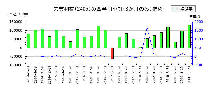 FUJIKOHのの営業利益推移