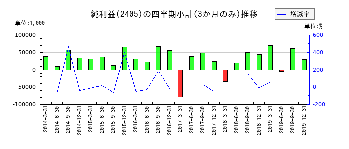 FUJIKOHのの純利益推移