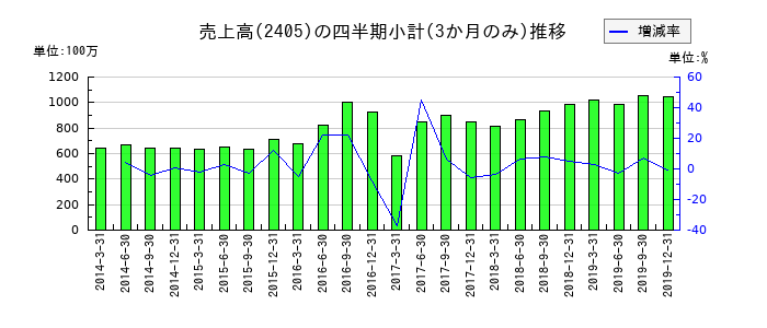 FUJIKOHのの売上高推移