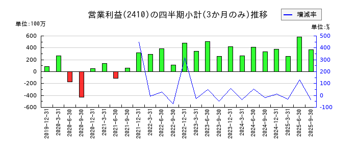 キャリアデザインセンターのの営業利益推移