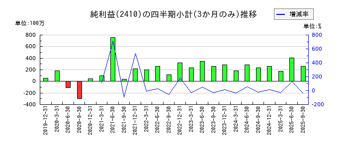キャリアデザインセンターのの純利益推移