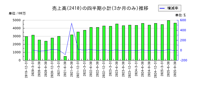 キャリアデザインセンターのの売上高推移