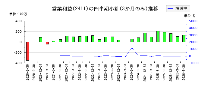 ゲンダイエージェンシーのの営業利益推移