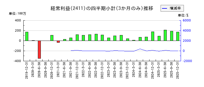 ゲンダイエージェンシーのの経常利益推移