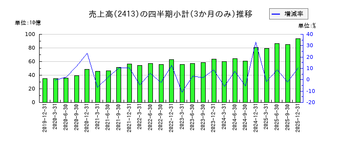 エムスリーのの売上高推移