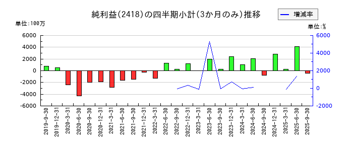 ツカダ・グローバルホールディングのの純利益推移