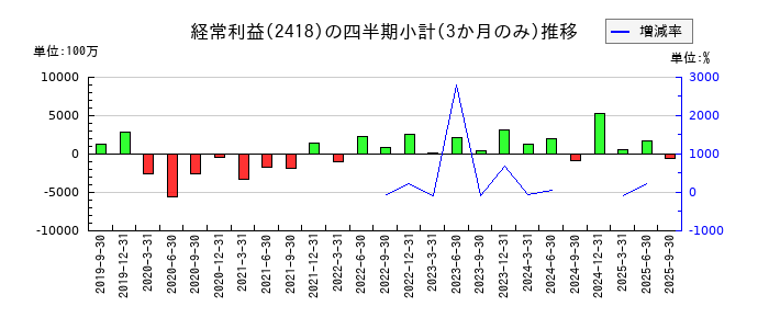 ツカダ・グローバルホールディングのの経常利益推移