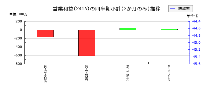 ＲＯＸＸのの営業利益推移