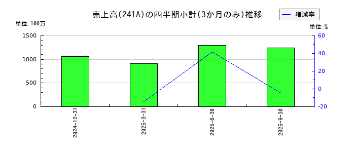 ＲＯＸＸのの売上高推移
