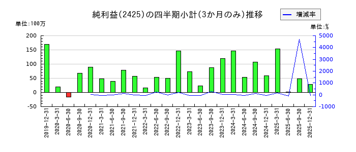 ケアサービスのの純利益推移