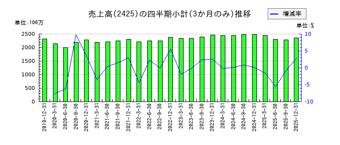 ケアサービスのの売上高推移