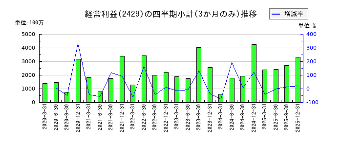 ワールドホールディングスのの経常利益推移