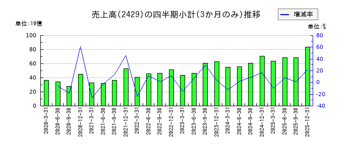 ワールドホールディングスのの売上高推移