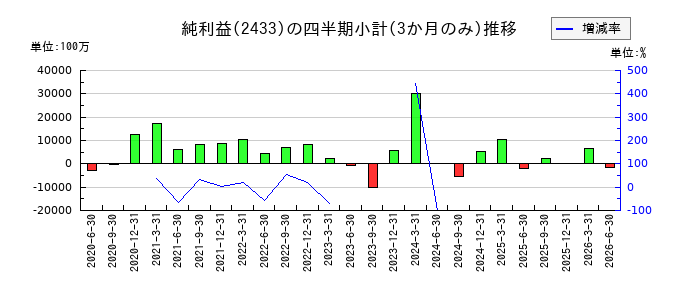 博報堂DYホールディングスのの純利益推移