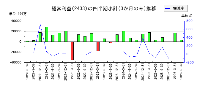 博報堂DYホールディングスのの経常利益推移